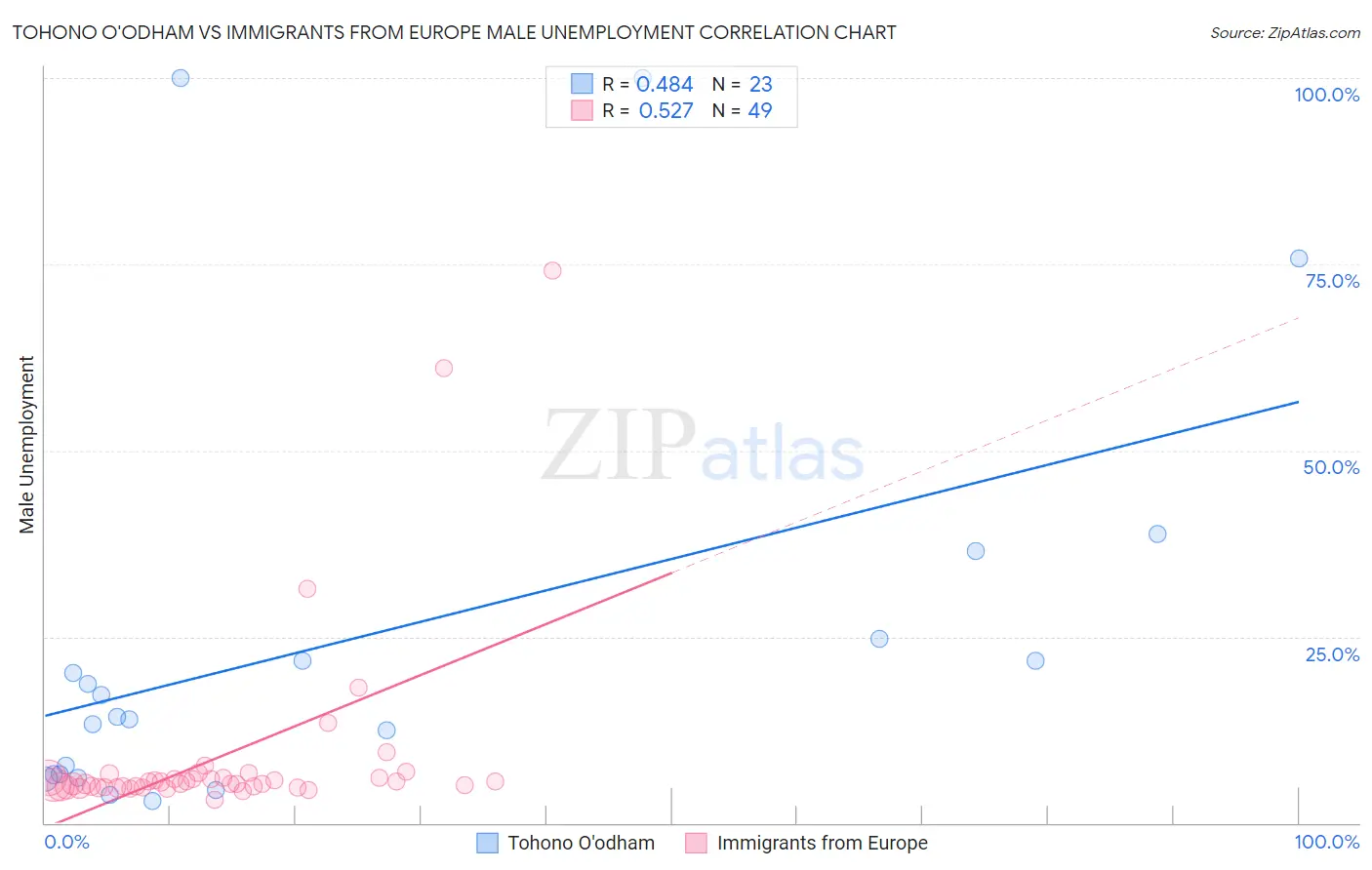 Tohono O'odham vs Immigrants from Europe Male Unemployment