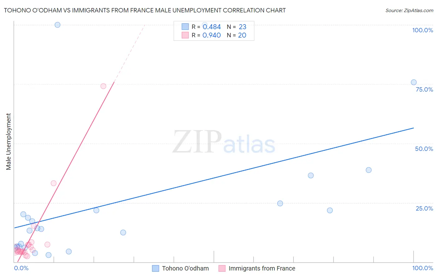 Tohono O'odham vs Immigrants from France Male Unemployment