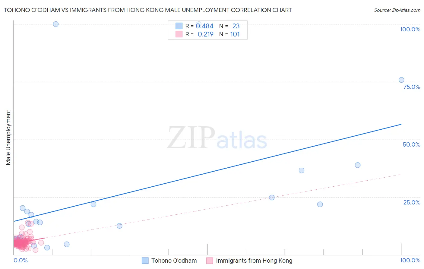 Tohono O'odham vs Immigrants from Hong Kong Male Unemployment