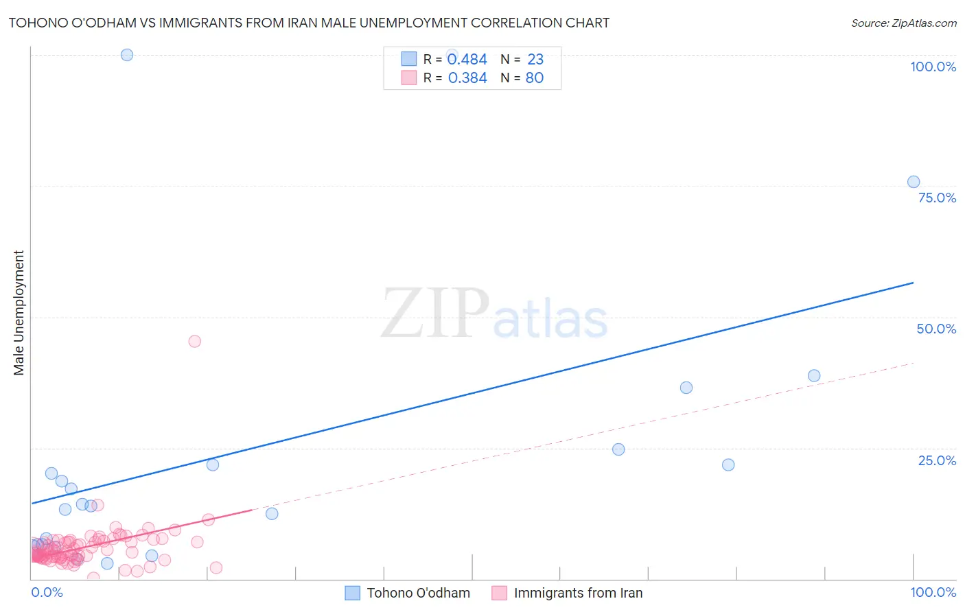 Tohono O'odham vs Immigrants from Iran Male Unemployment