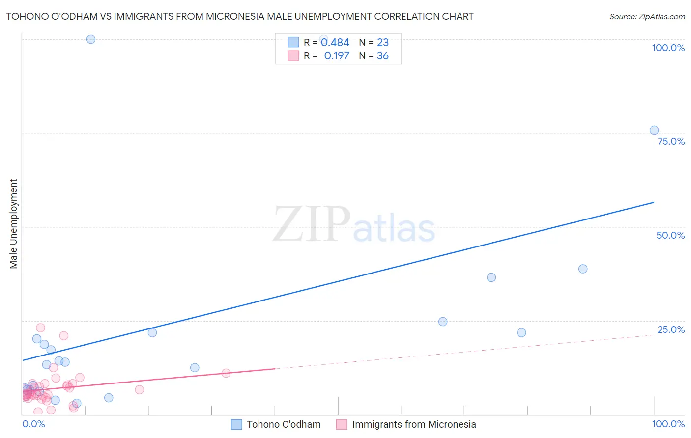 Tohono O'odham vs Immigrants from Micronesia Male Unemployment