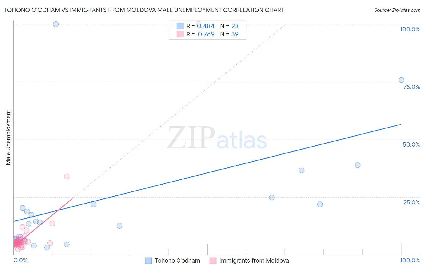 Tohono O'odham vs Immigrants from Moldova Male Unemployment