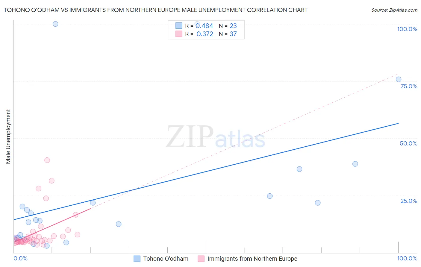 Tohono O'odham vs Immigrants from Northern Europe Male Unemployment