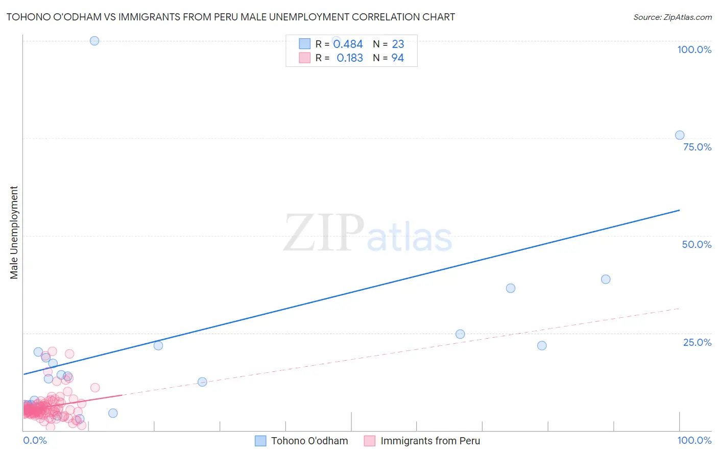 Tohono O'odham vs Immigrants from Peru Male Unemployment