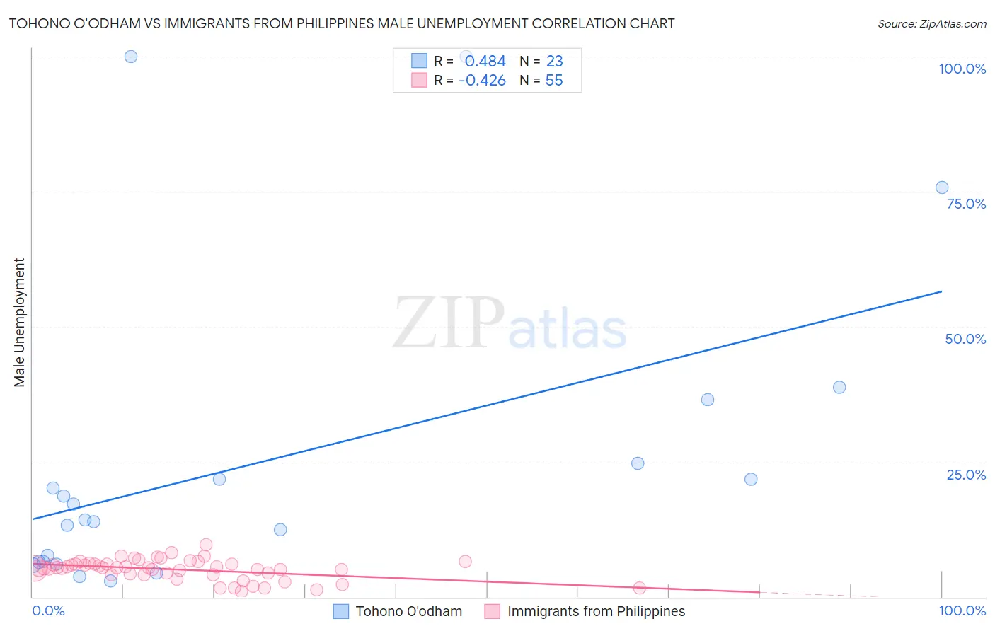 Tohono O'odham vs Immigrants from Philippines Male Unemployment