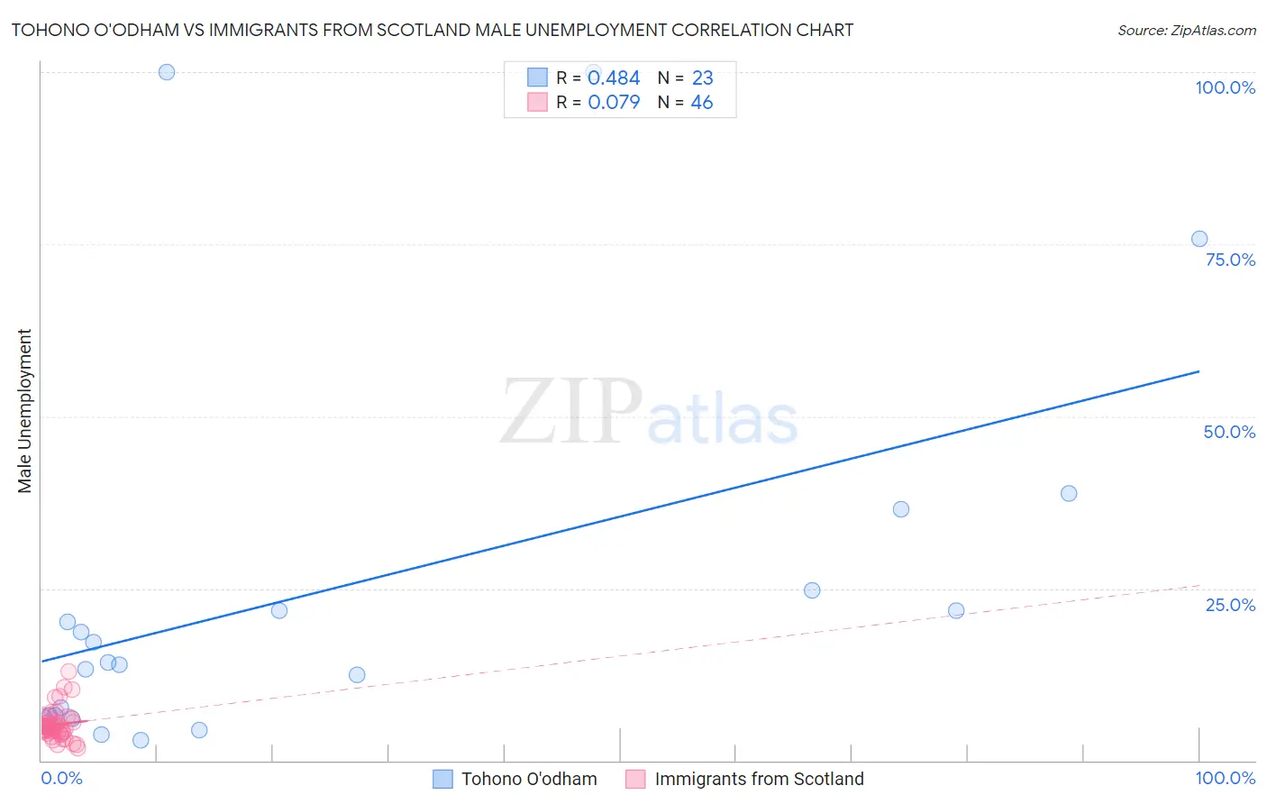 Tohono O'odham vs Immigrants from Scotland Male Unemployment