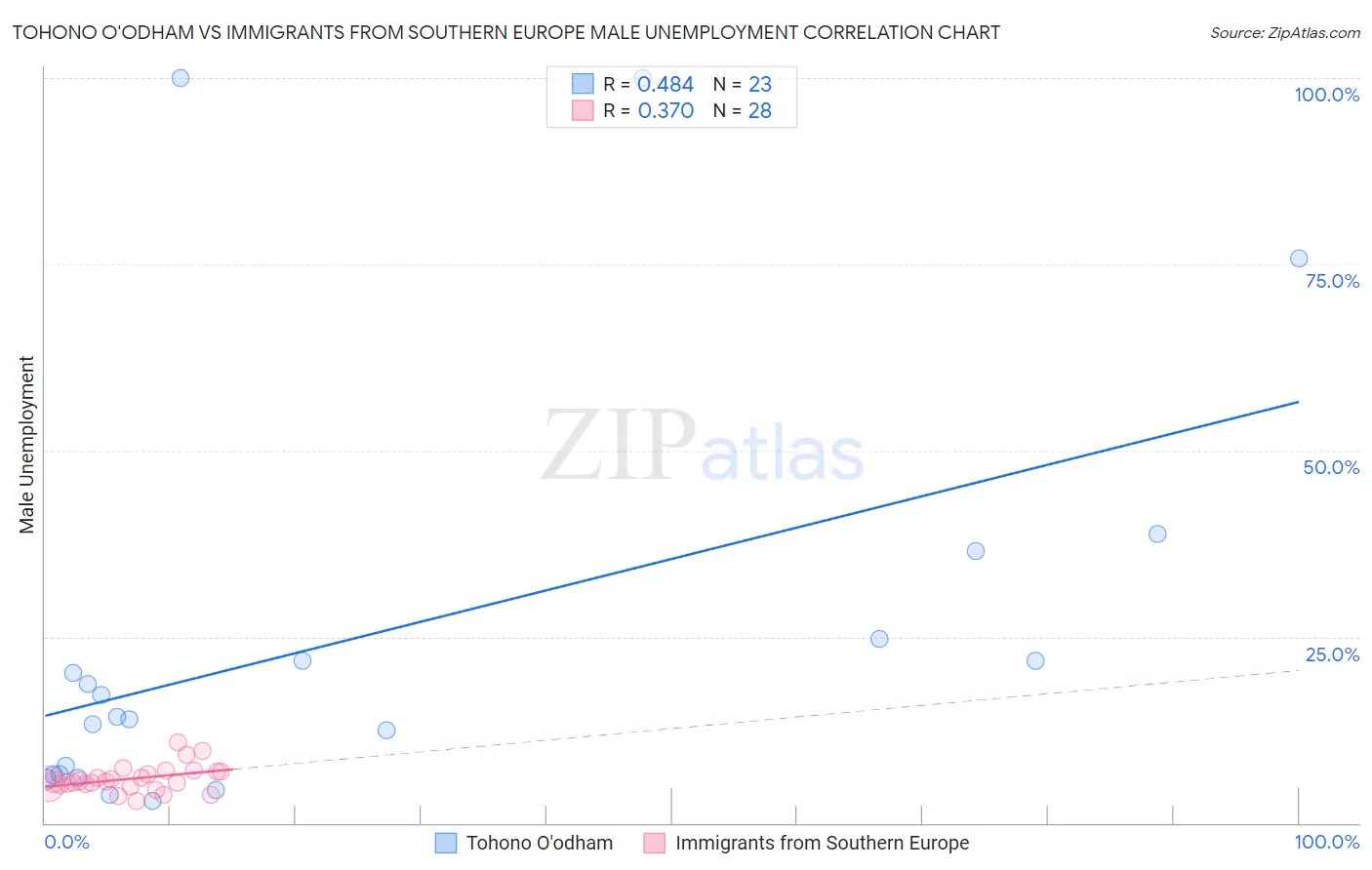 Tohono O'odham vs Immigrants from Southern Europe Male Unemployment