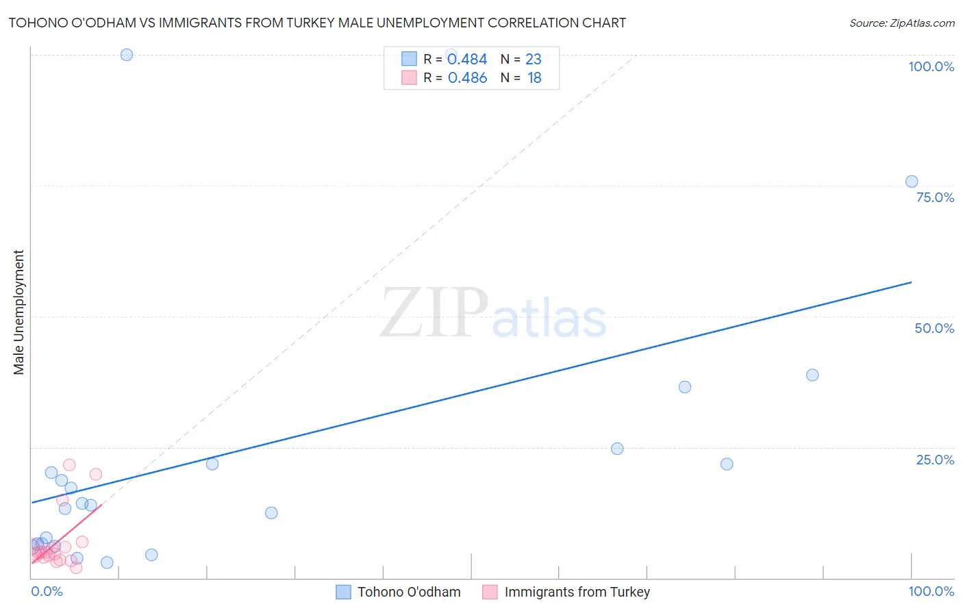 Tohono O'odham vs Immigrants from Turkey Male Unemployment