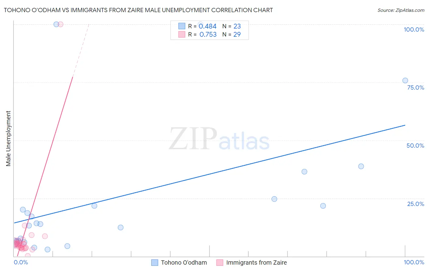 Tohono O'odham vs Immigrants from Zaire Male Unemployment