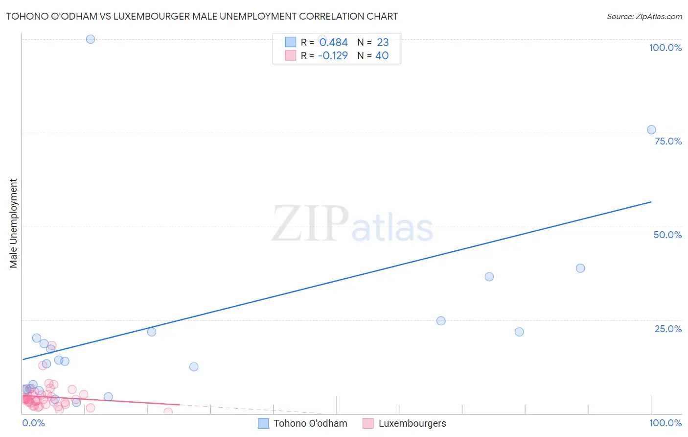 Tohono O'odham vs Luxembourger Male Unemployment