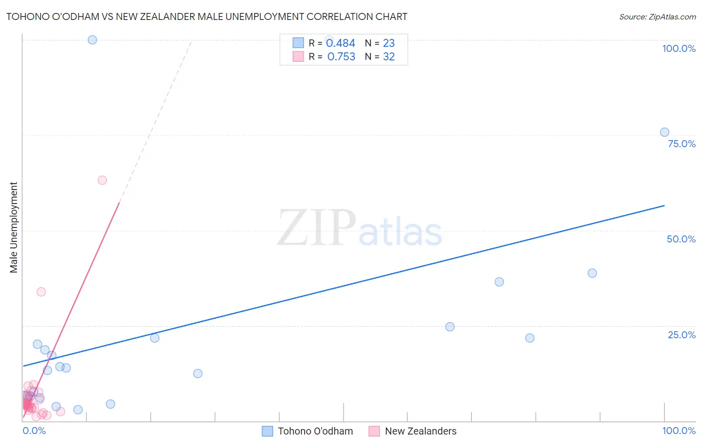 Tohono O'odham vs New Zealander Male Unemployment
