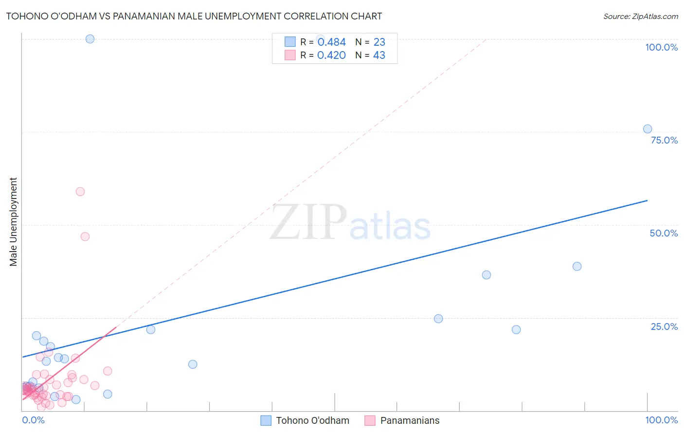 Tohono O'odham vs Panamanian Male Unemployment