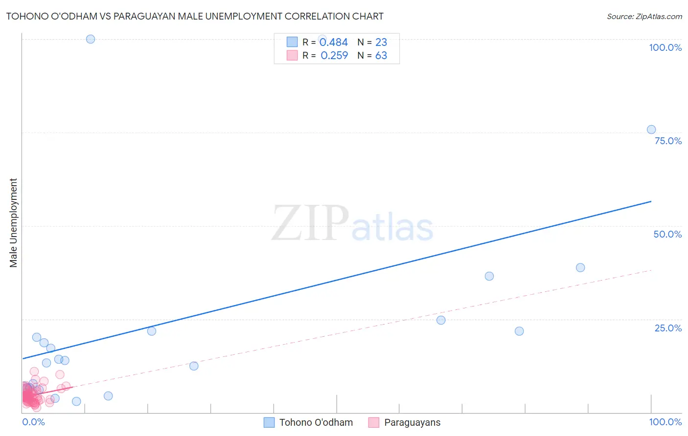 Tohono O'odham vs Paraguayan Male Unemployment