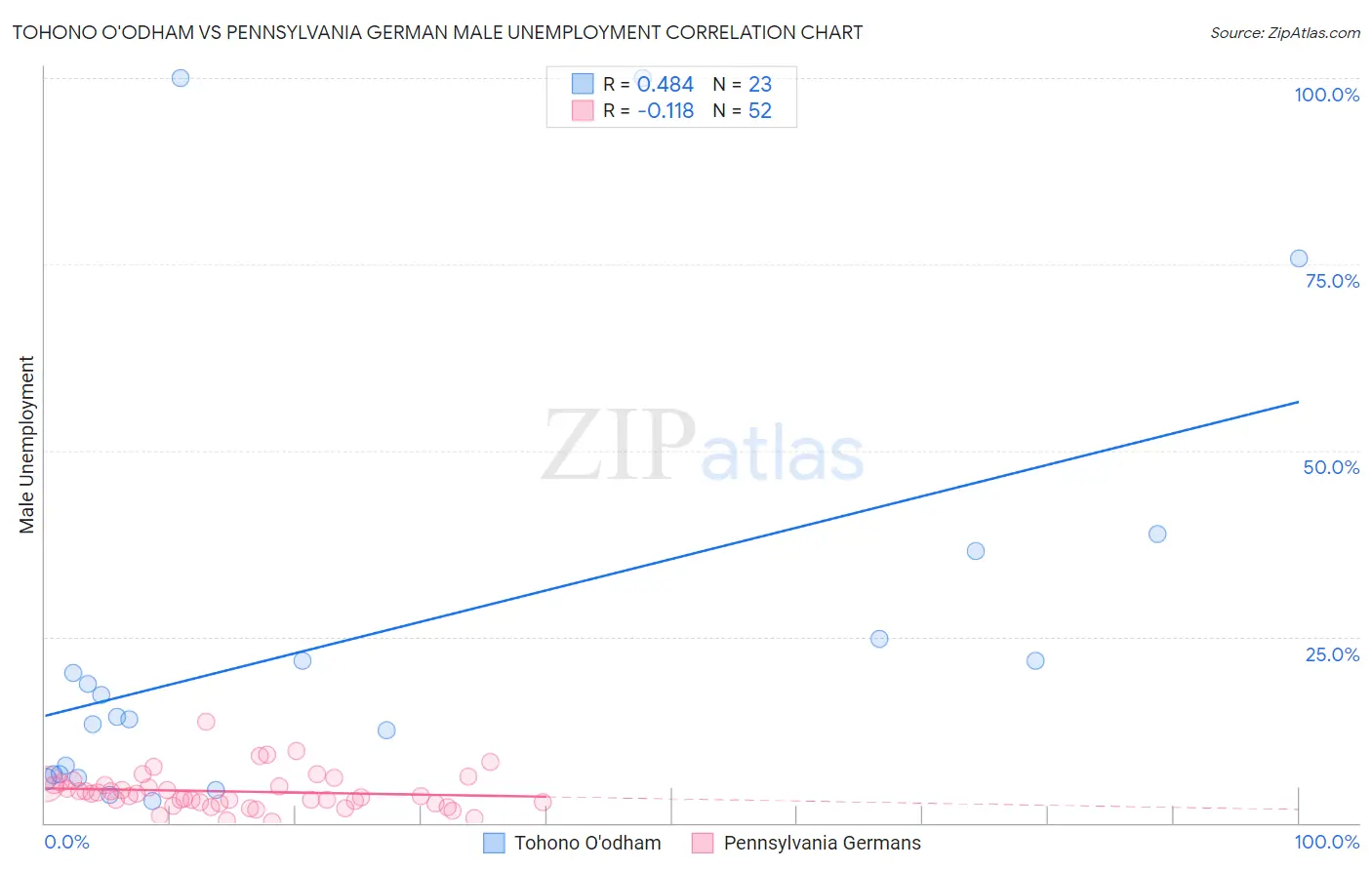 Tohono O'odham vs Pennsylvania German Male Unemployment