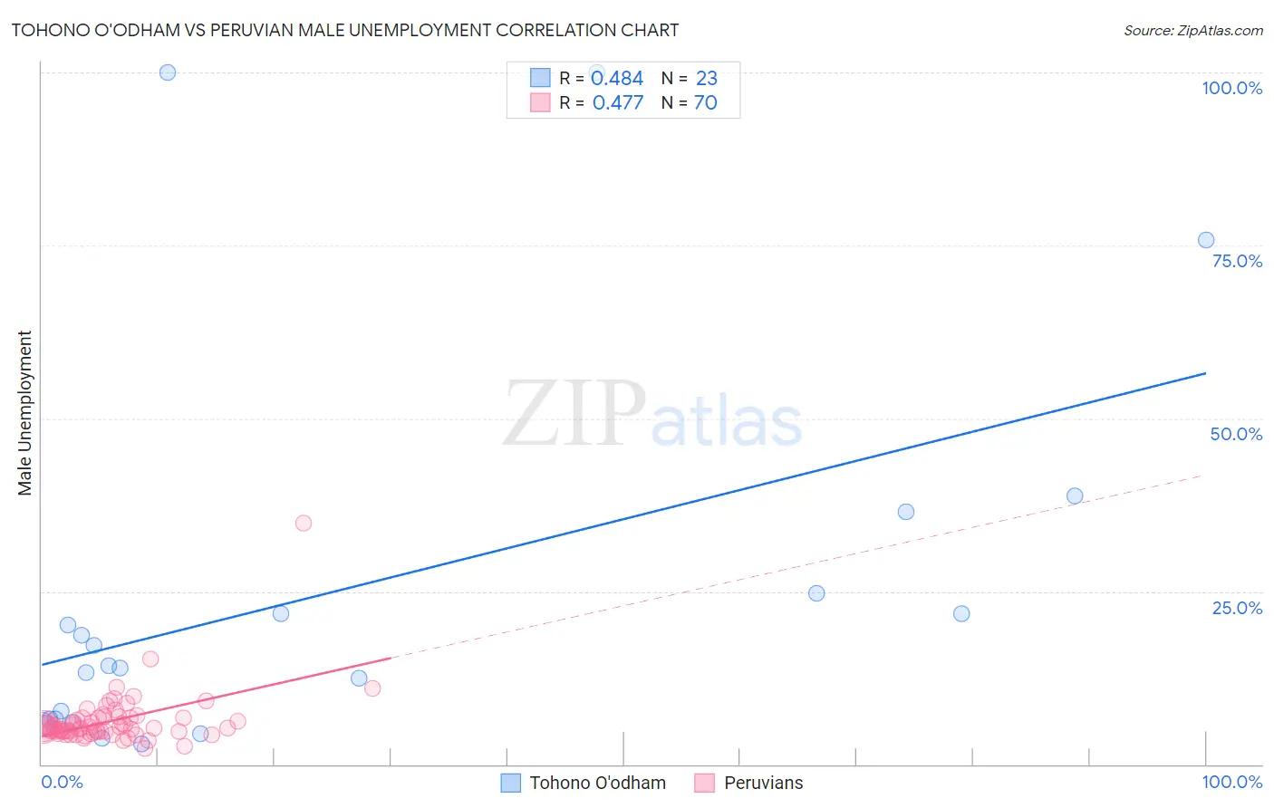 Tohono O'odham vs Peruvian Male Unemployment