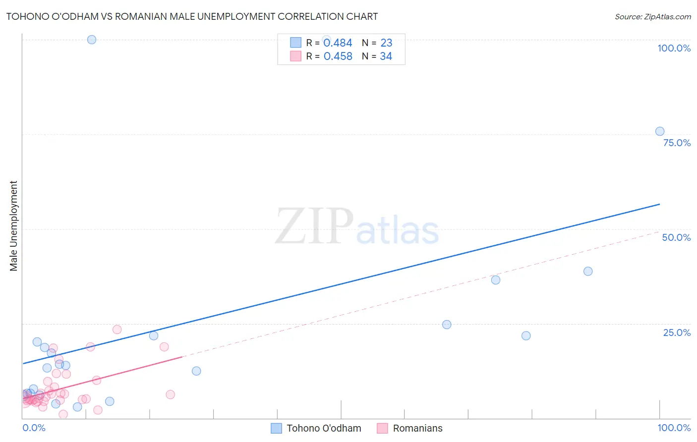 Tohono O'odham vs Romanian Male Unemployment