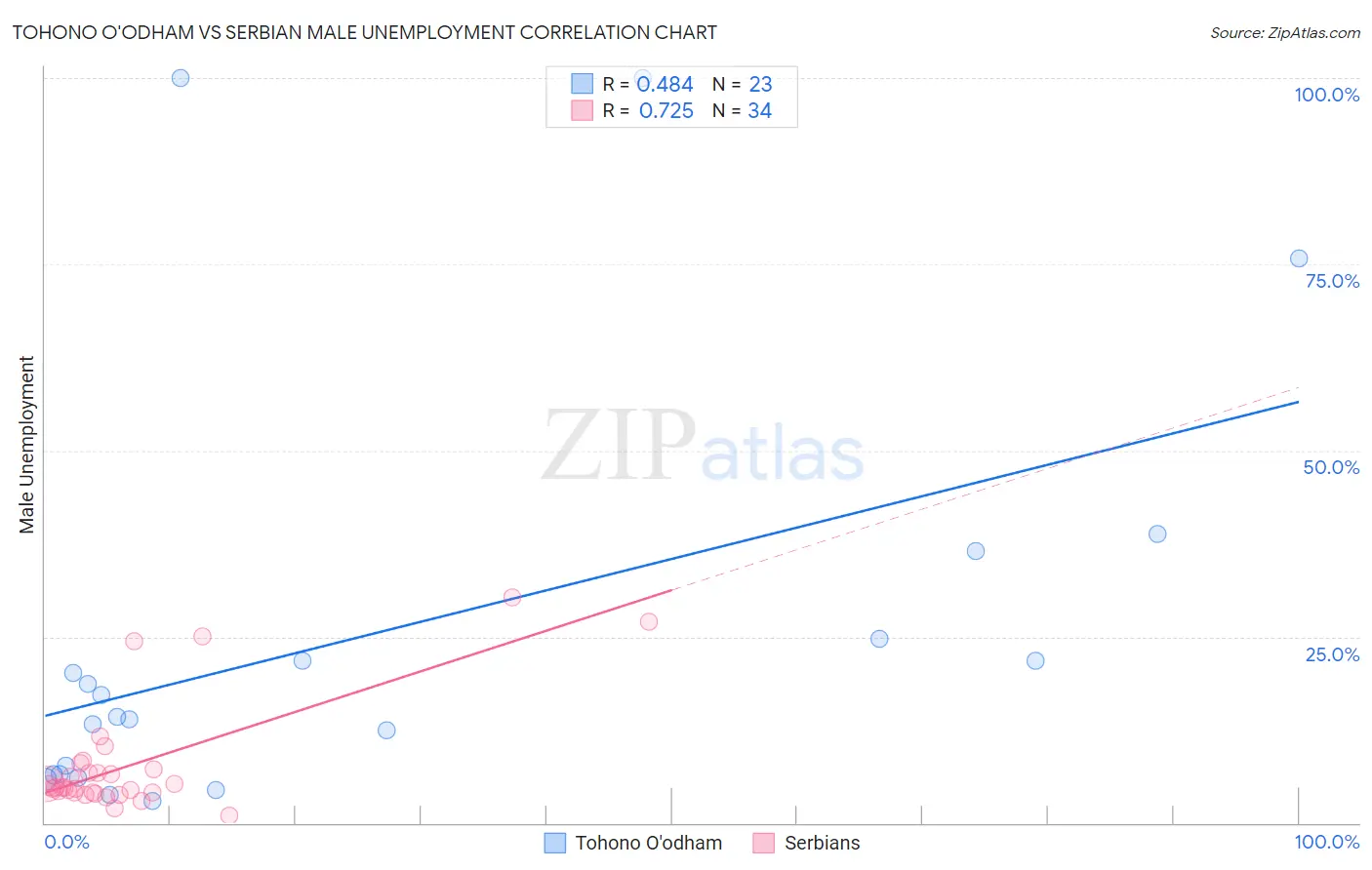 Tohono O'odham vs Serbian Male Unemployment