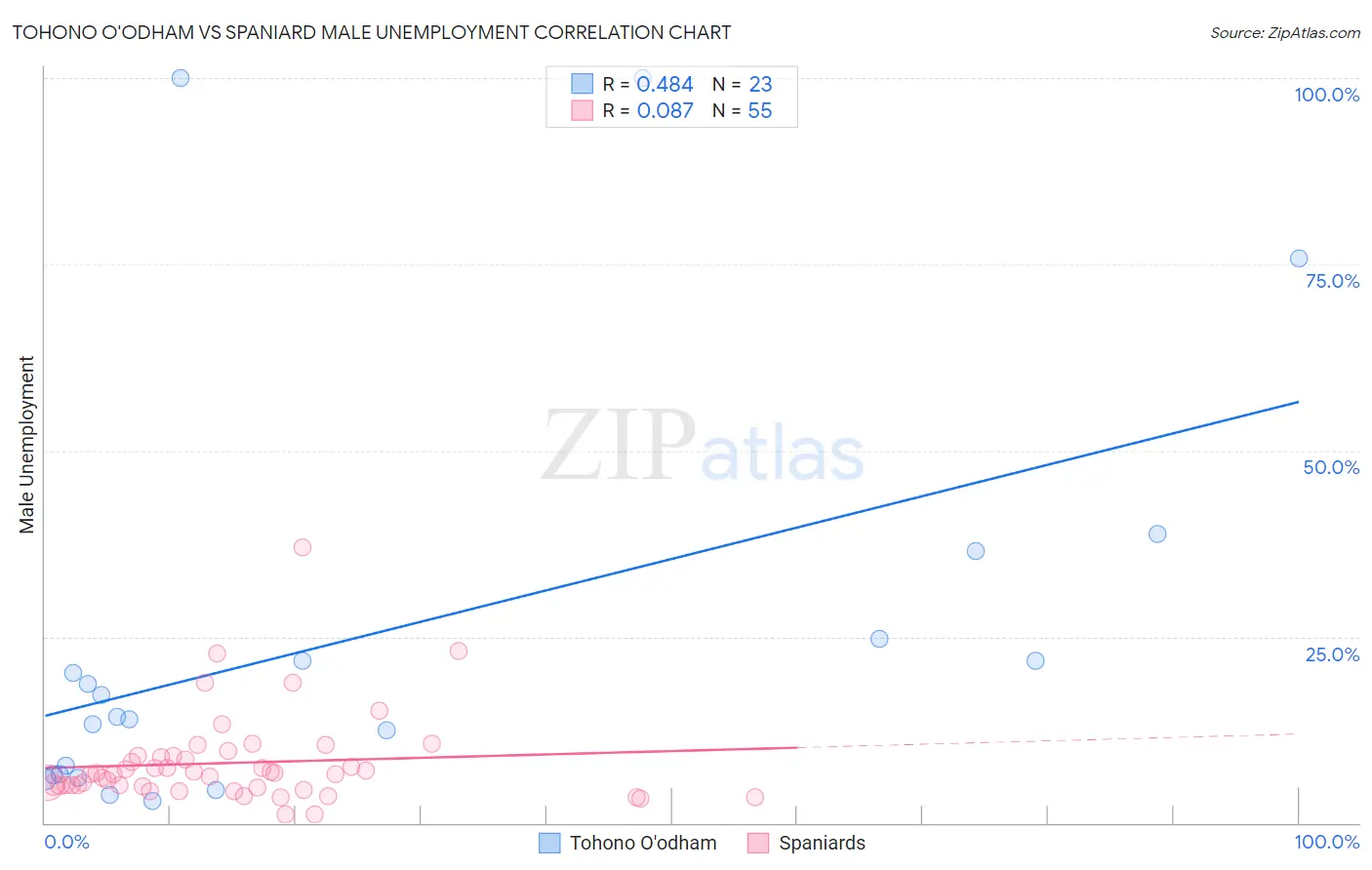 Tohono O'odham vs Spaniard Male Unemployment