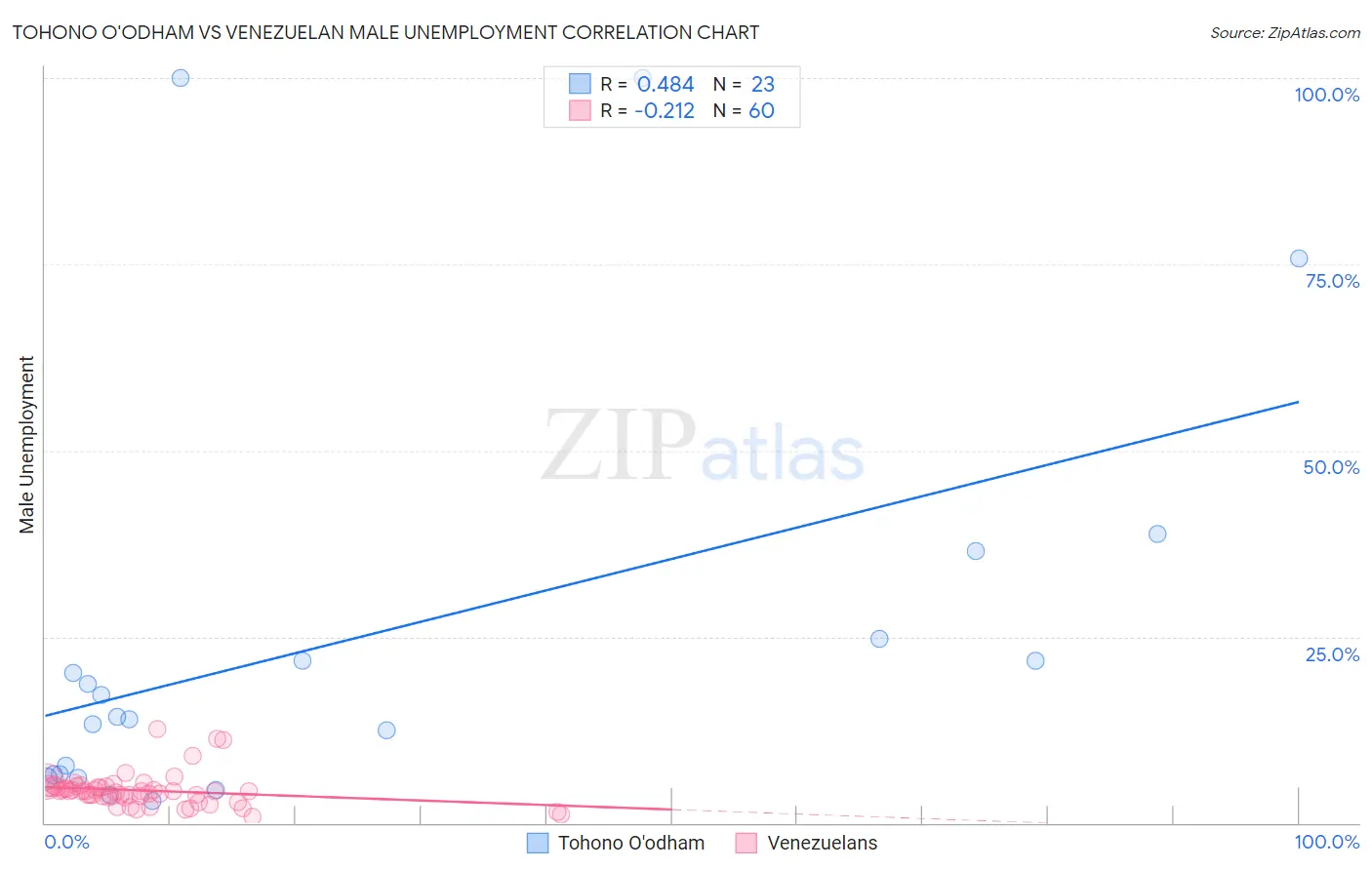 Tohono O'odham vs Venezuelan Male Unemployment