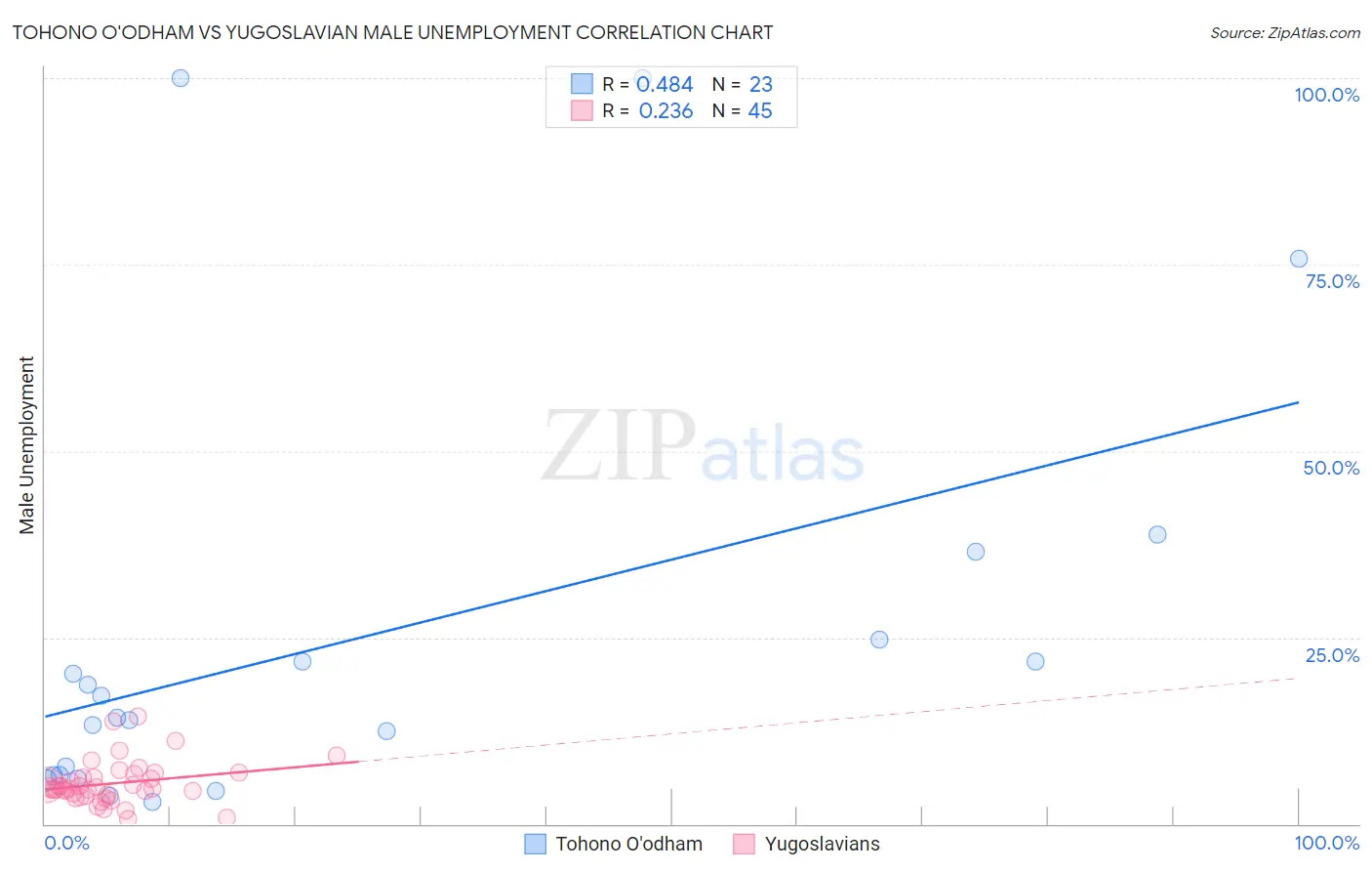 Tohono O'odham vs Yugoslavian Male Unemployment