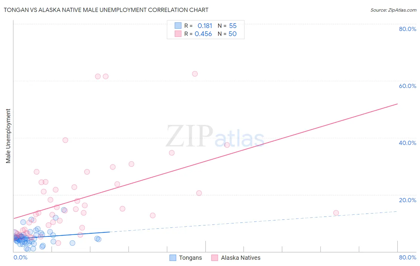 Tongan vs Alaska Native Male Unemployment