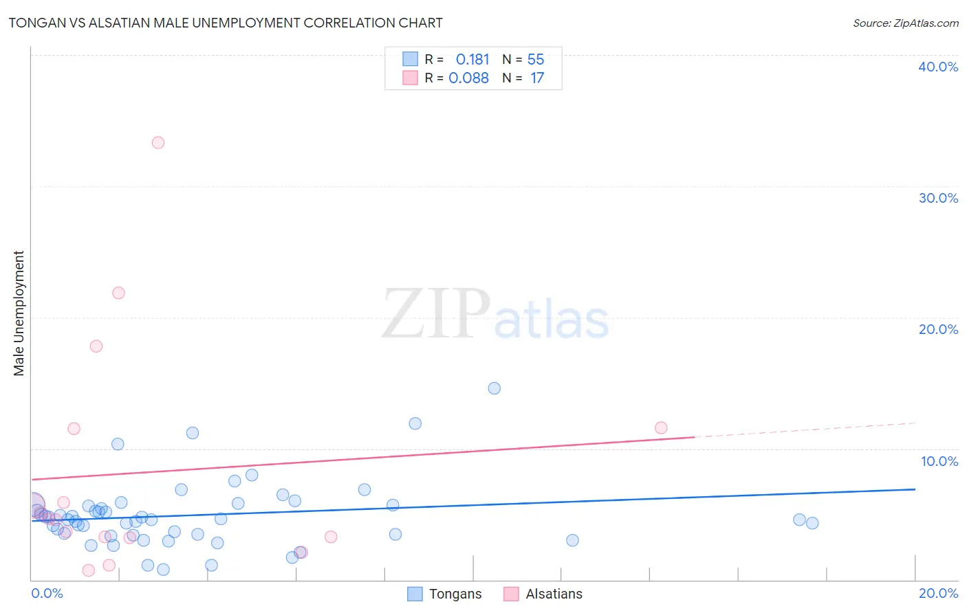 Tongan vs Alsatian Male Unemployment