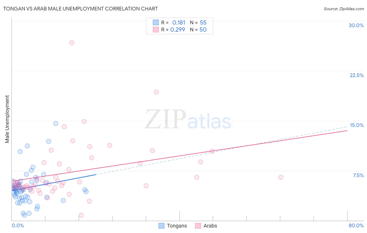 Tongan vs Arab Male Unemployment