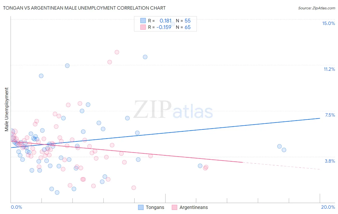 Tongan vs Argentinean Male Unemployment