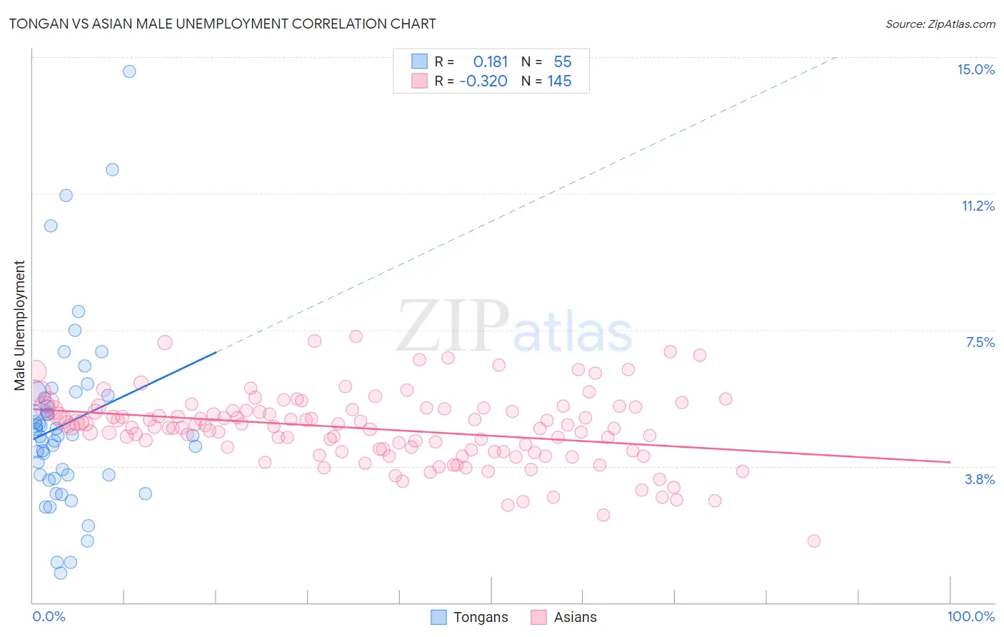 Tongan vs Asian Male Unemployment