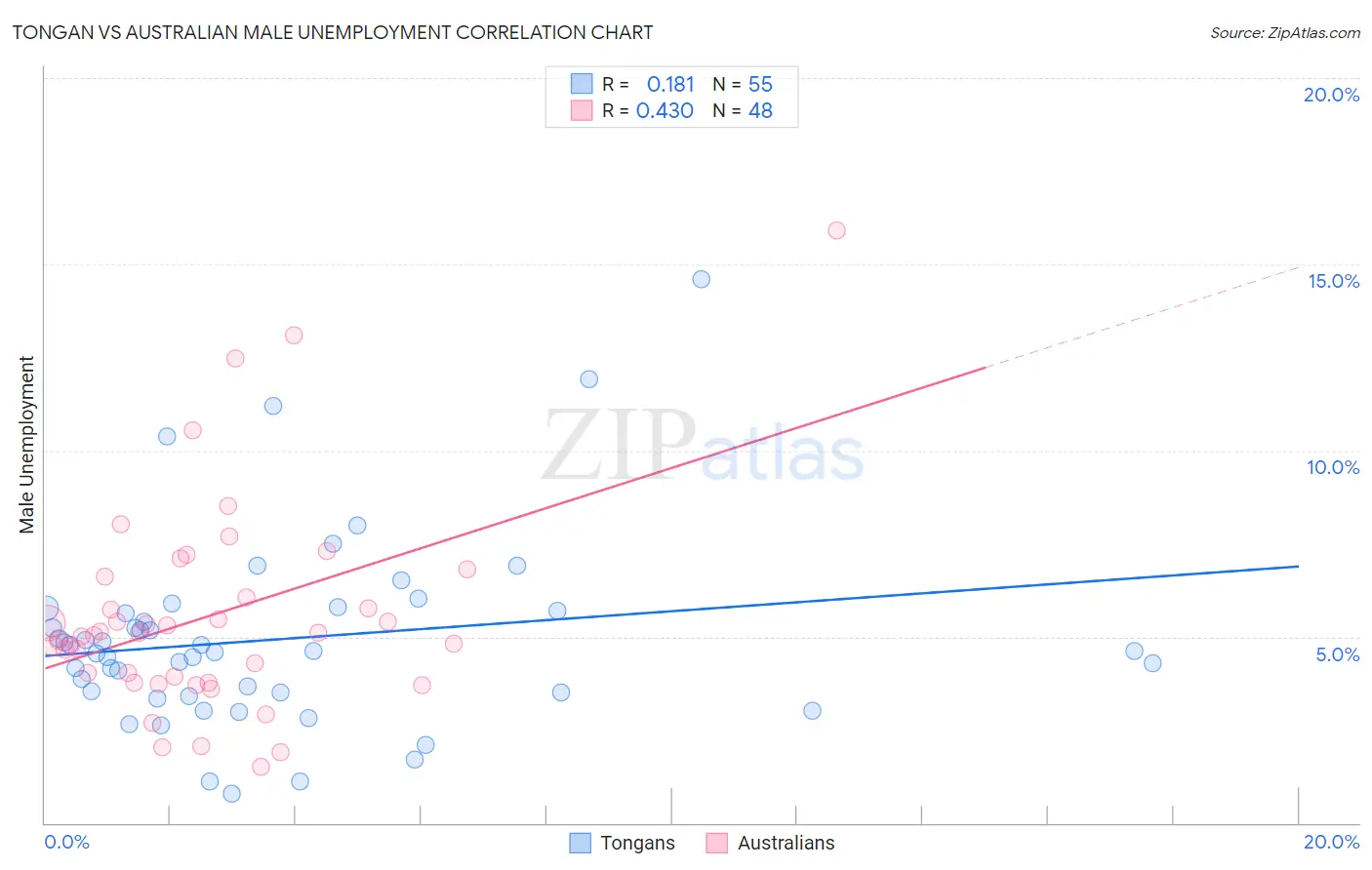 Tongan vs Australian Male Unemployment