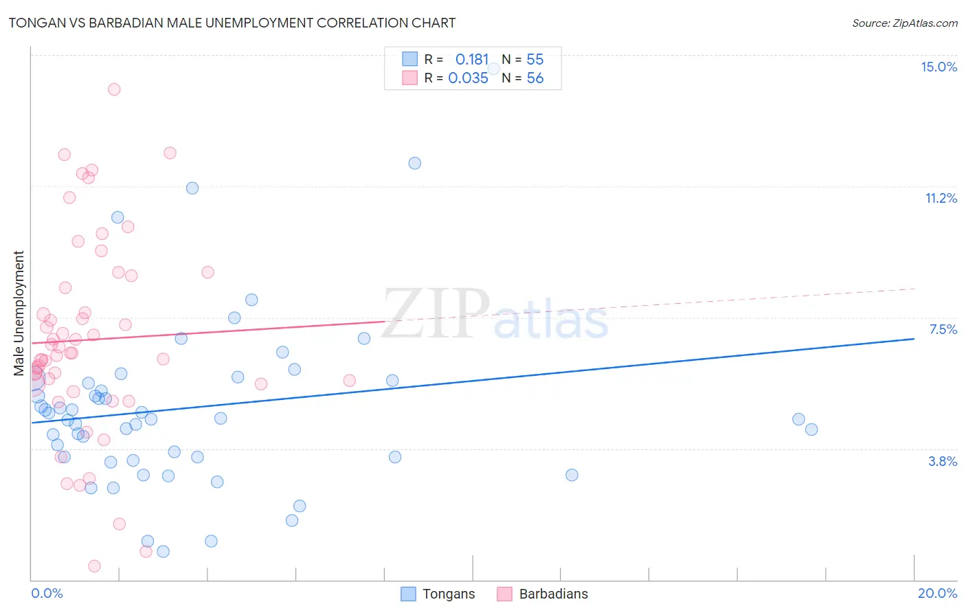 Tongan vs Barbadian Male Unemployment