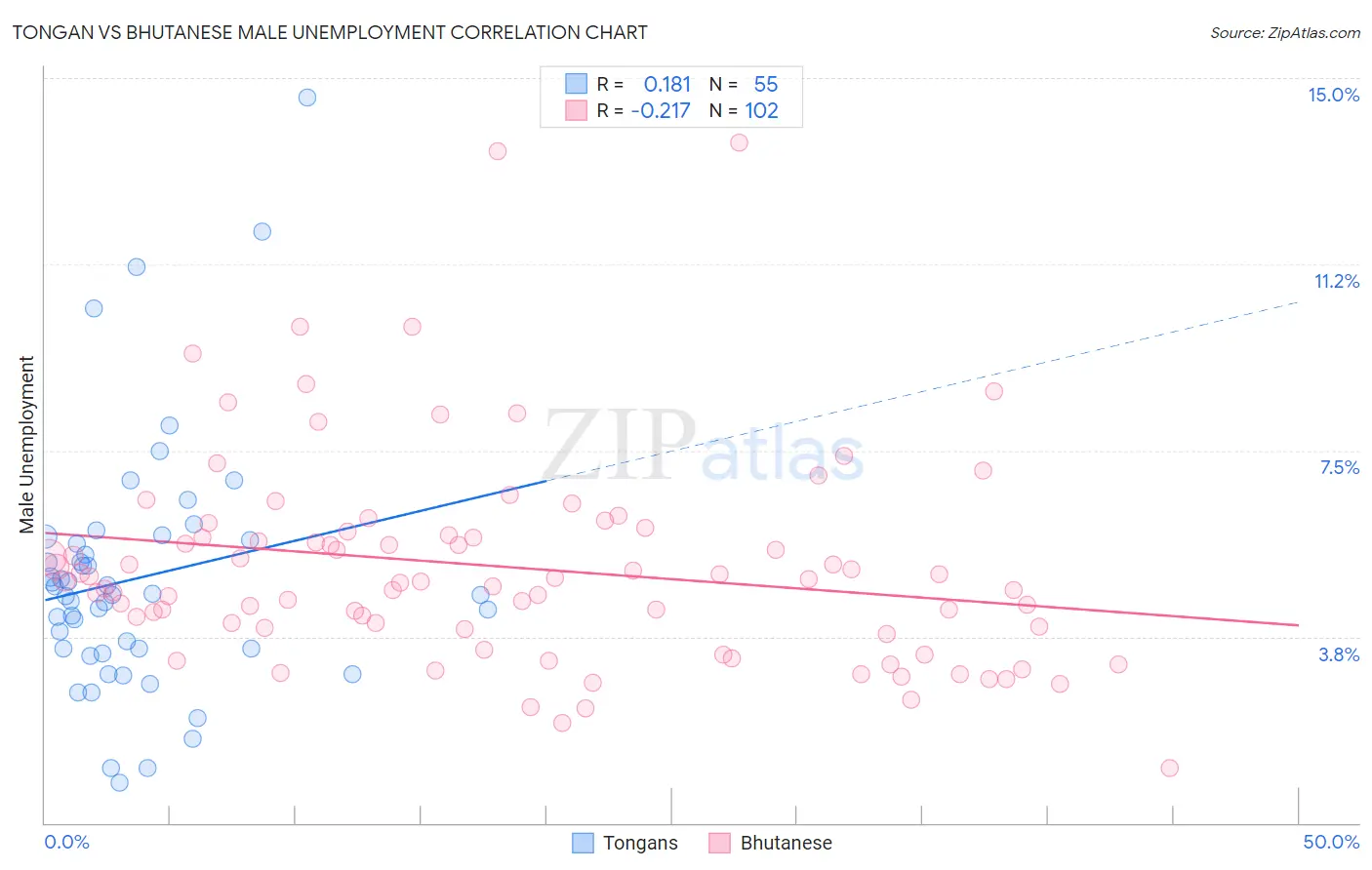 Tongan vs Bhutanese Male Unemployment