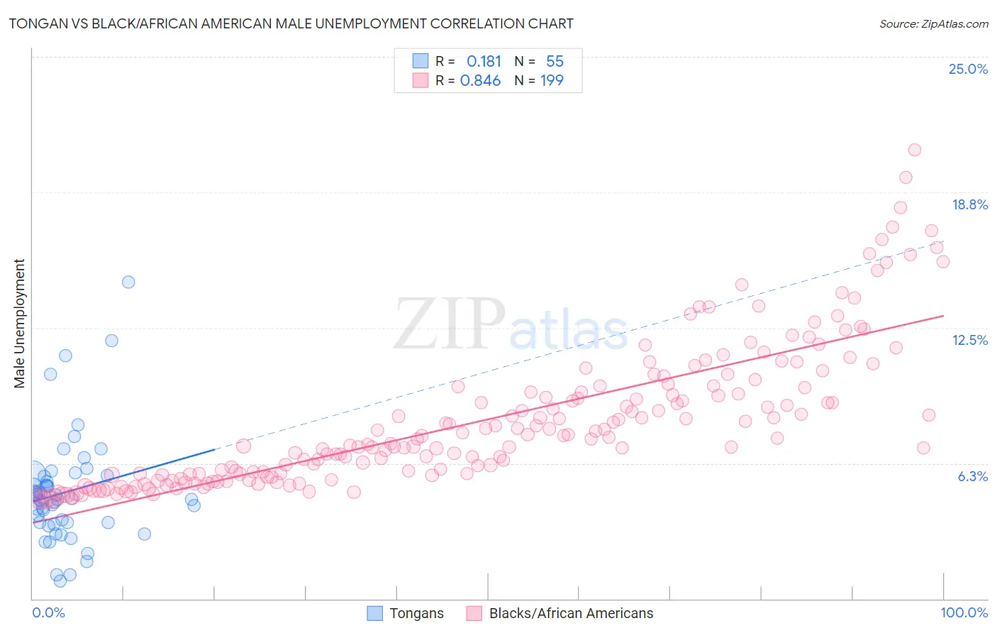 Tongan vs Black/African American Male Unemployment