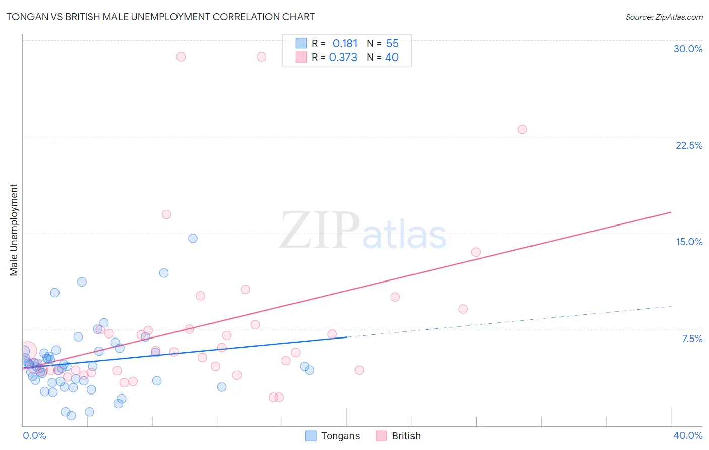 Tongan vs British Male Unemployment