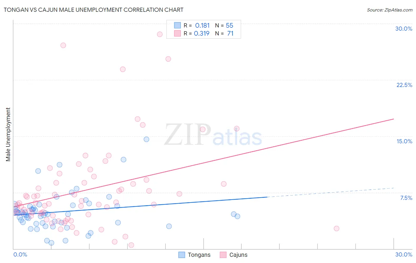 Tongan vs Cajun Male Unemployment