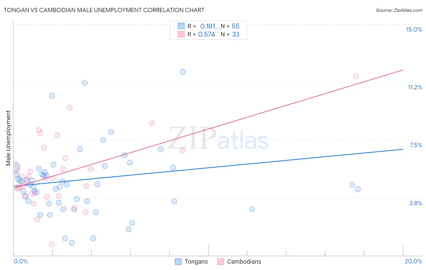 Tongan vs Cambodian Male Unemployment