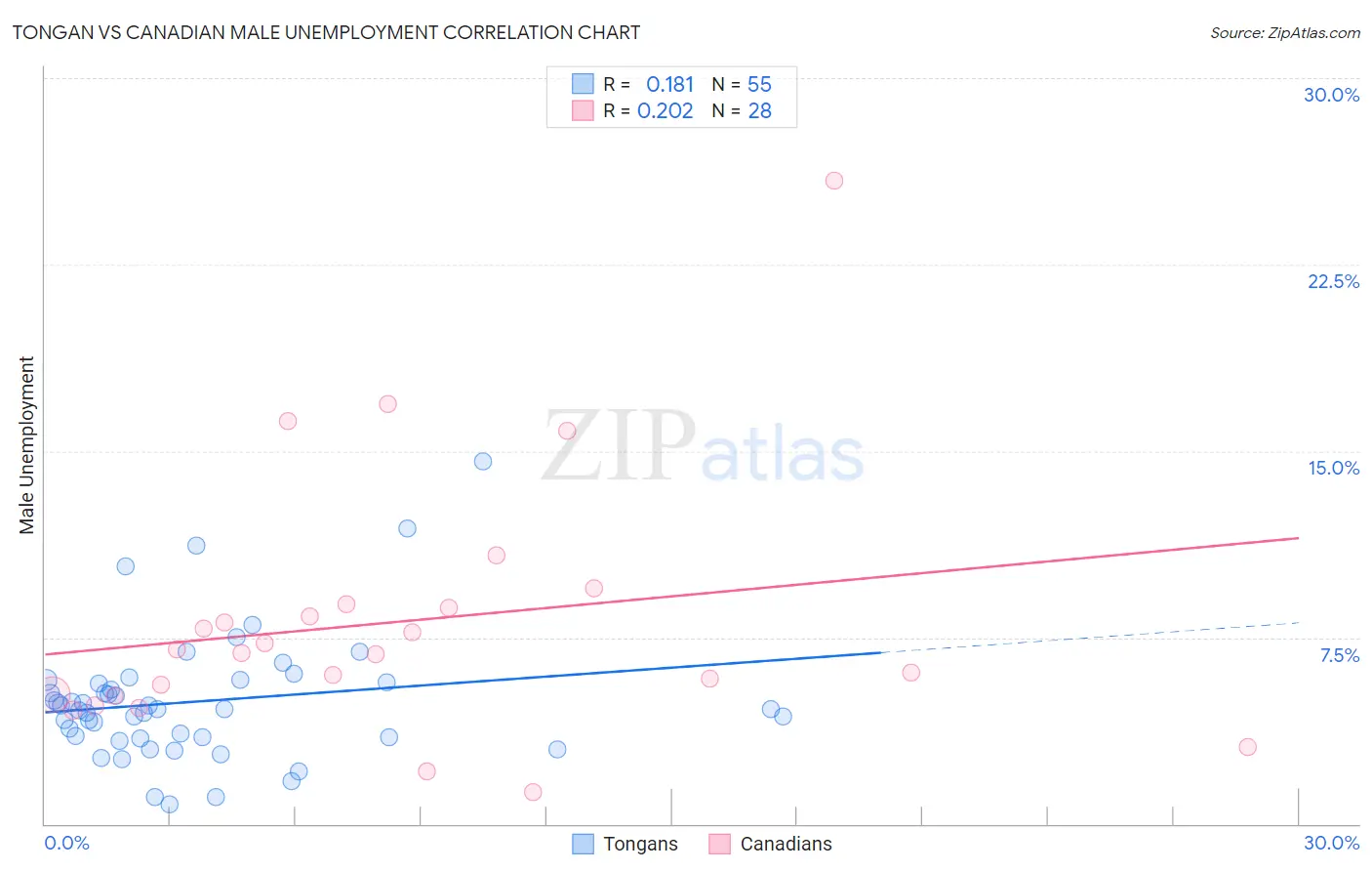 Tongan vs Canadian Male Unemployment