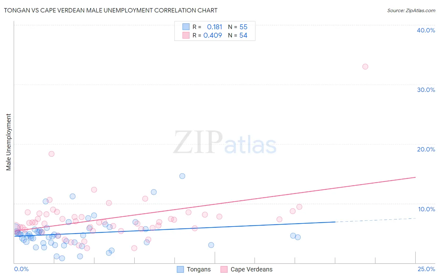 Tongan vs Cape Verdean Male Unemployment
