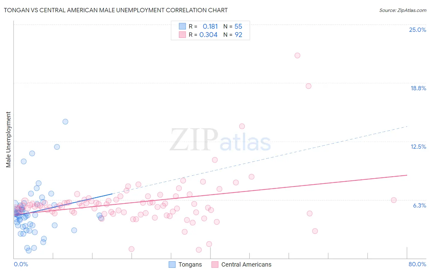 Tongan vs Central American Male Unemployment