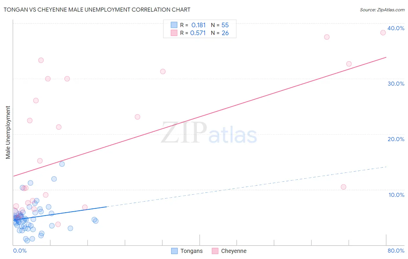 Tongan vs Cheyenne Male Unemployment