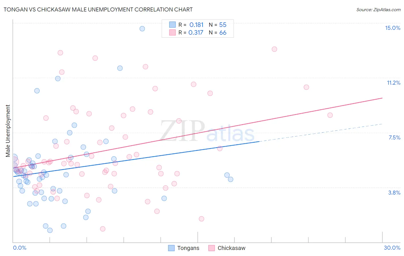 Tongan vs Chickasaw Male Unemployment