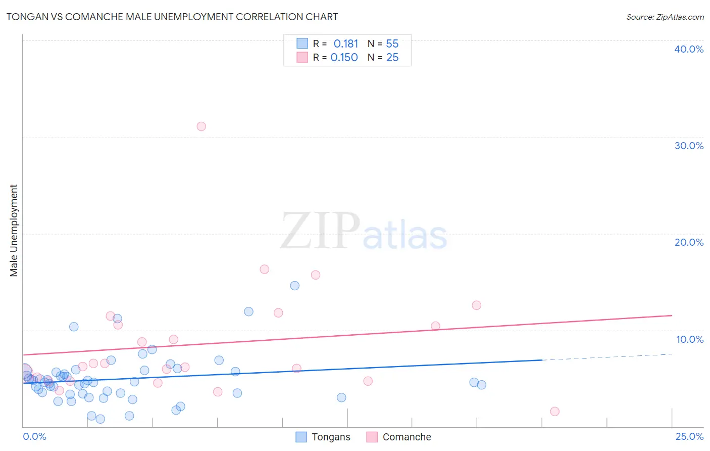 Tongan vs Comanche Male Unemployment