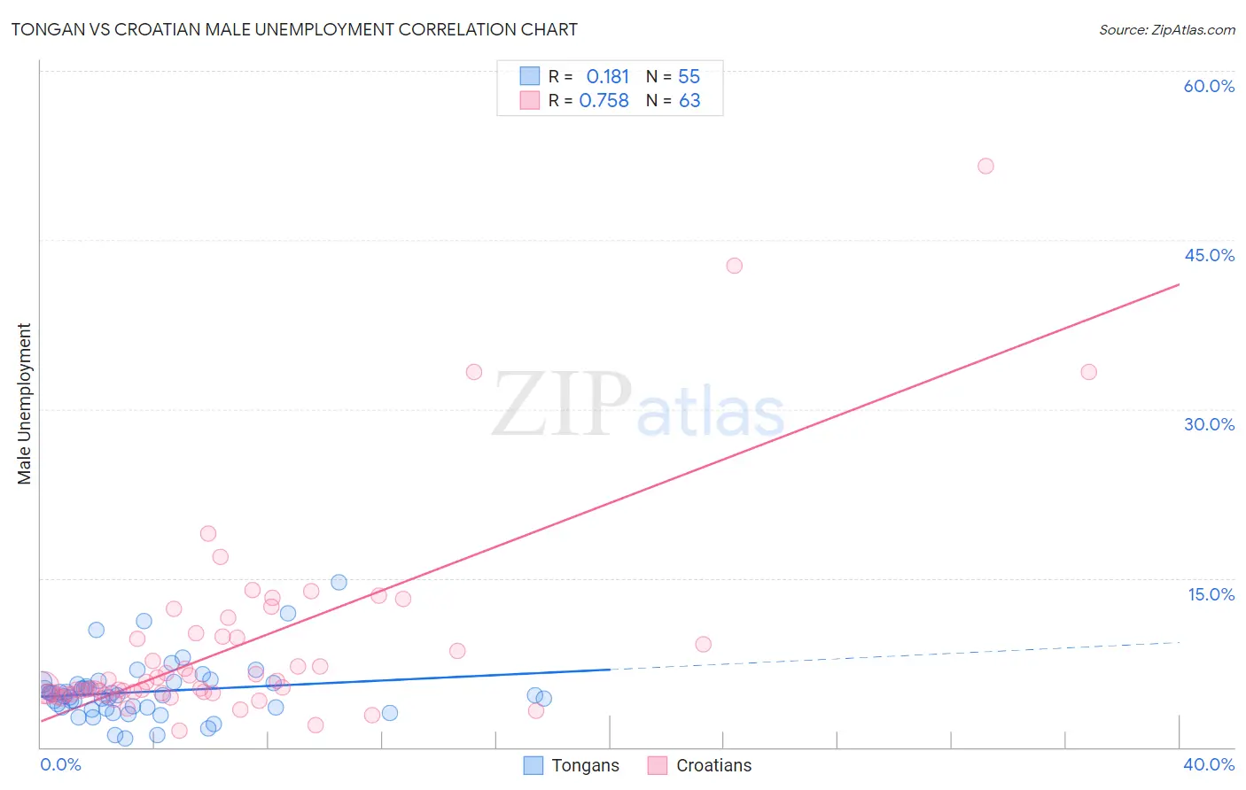 Tongan vs Croatian Male Unemployment