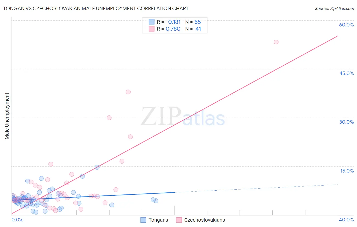 Tongan vs Czechoslovakian Male Unemployment