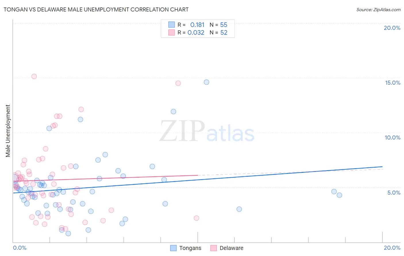 Tongan vs Delaware Male Unemployment