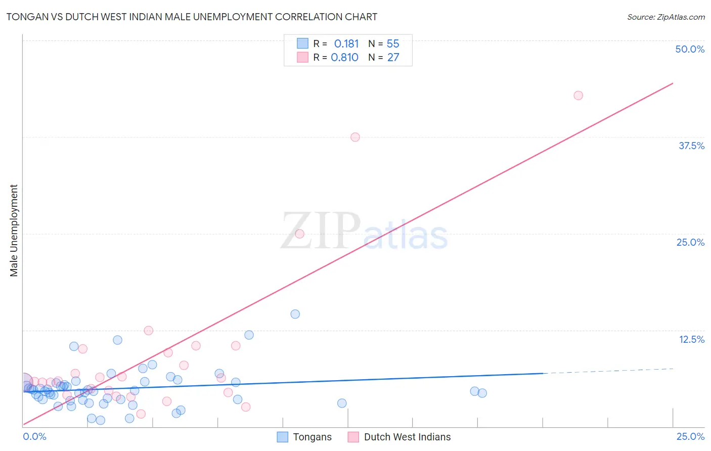 Tongan vs Dutch West Indian Male Unemployment