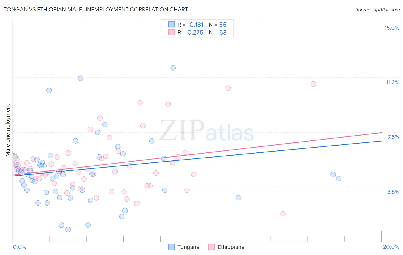 Tongan vs Ethiopian Male Unemployment