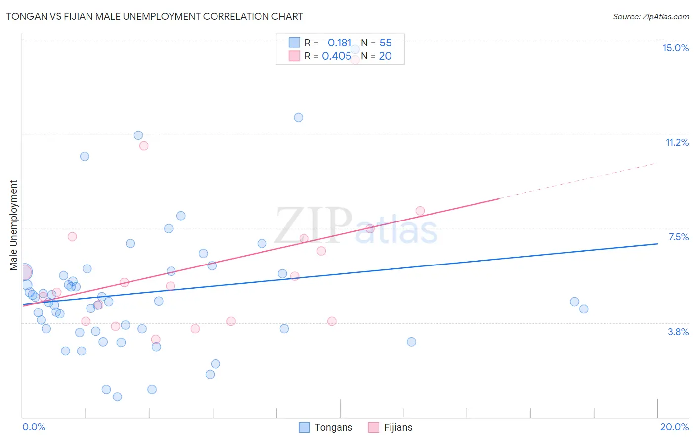 Tongan vs Fijian Male Unemployment