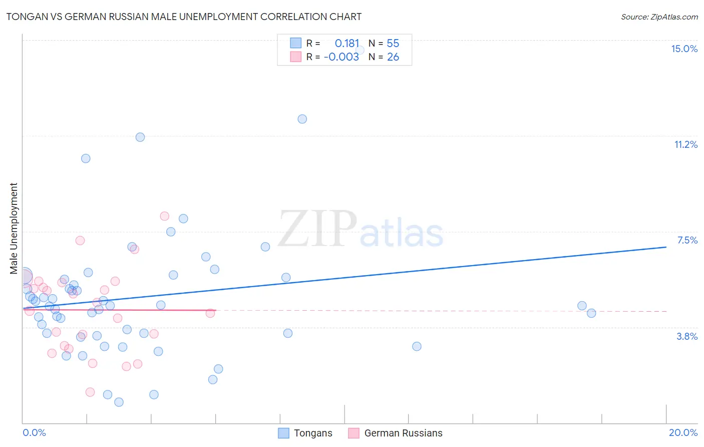 Tongan vs German Russian Male Unemployment