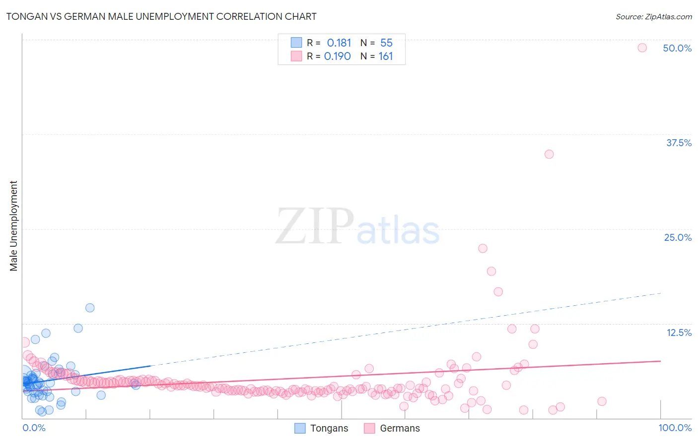 Tongan vs German Male Unemployment